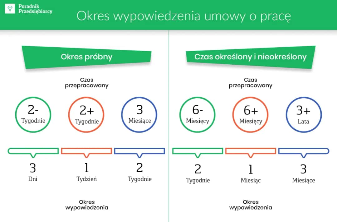 Okres próbny a staż pracy: Czy się wlicza? Twoje prawa