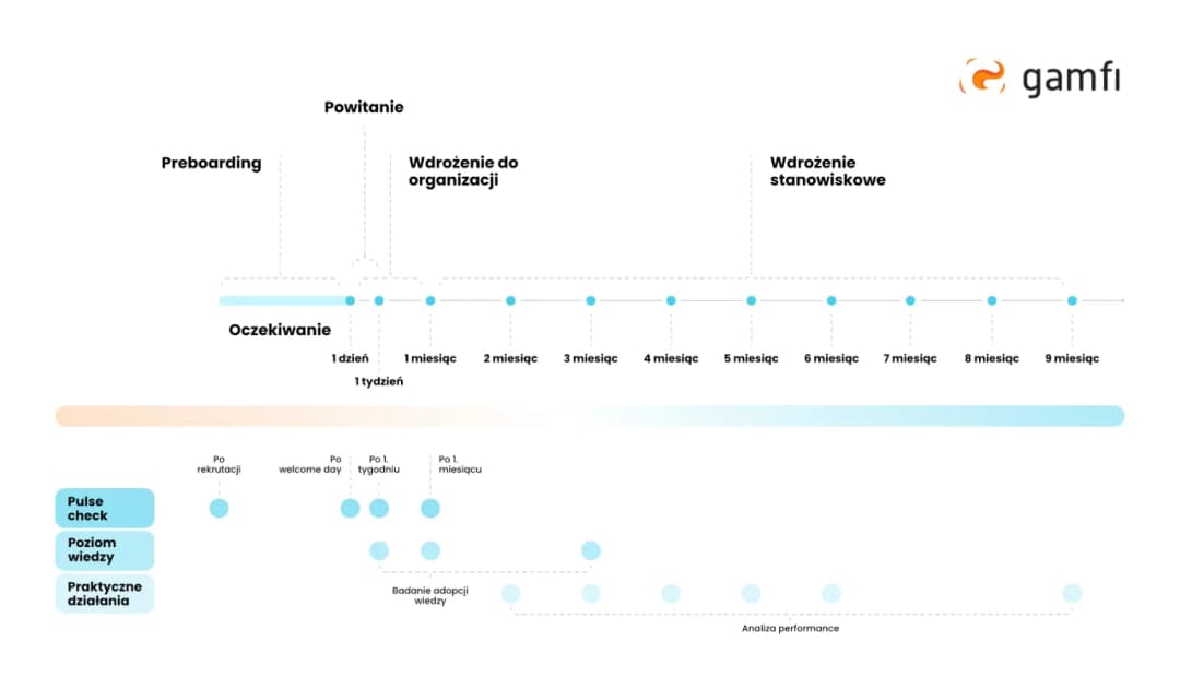 Ile trwa wdrożenie pracownika? Kluczowe czynniki i etapy