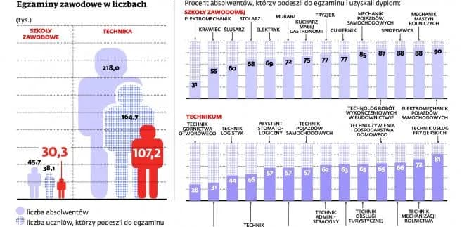 Egzamin zawodowy: ile procent musisz zdobyć? Kluczowe progi
