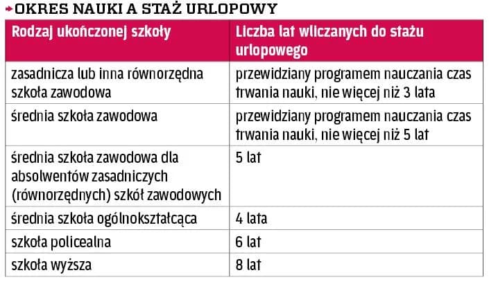 Studia a staż pracy: jak liczyć lata i urlop?